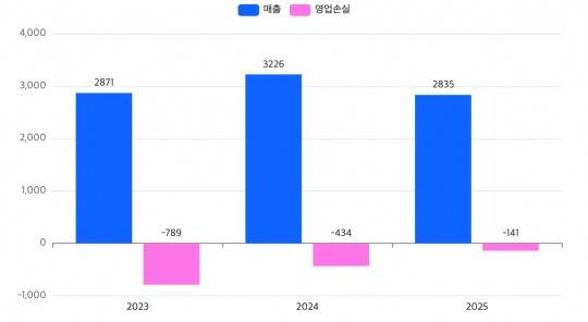 티맵모빌리티 최근 3년간 연결기준 연간 실적 추이(단위: 억 원). /자료=티맵모빌리티