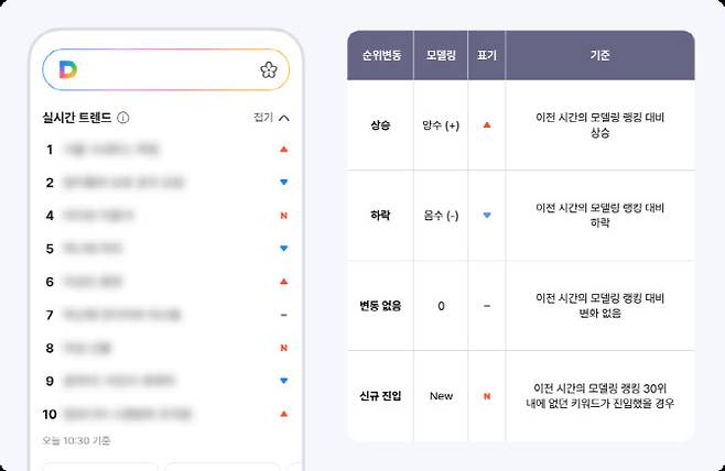 다음 실시간 트렌드는 사용자가 현재 트렌드를 직관적으로 파악할 수 있도록 순위 변동과 신규 진입을 시각적으로 표시한다.(사진=다음 실시간 트렌드 서비스 설명서)