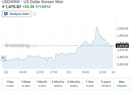 4일(한국시간) 원달러 환율 추이 (그래픽=인베스팅닷컴)