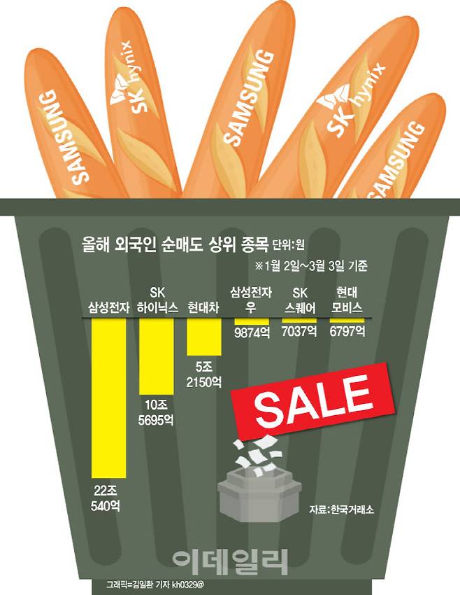 올해 외국인 순매도 상위 종목. (그래픽=이데일리 김일환 기자)