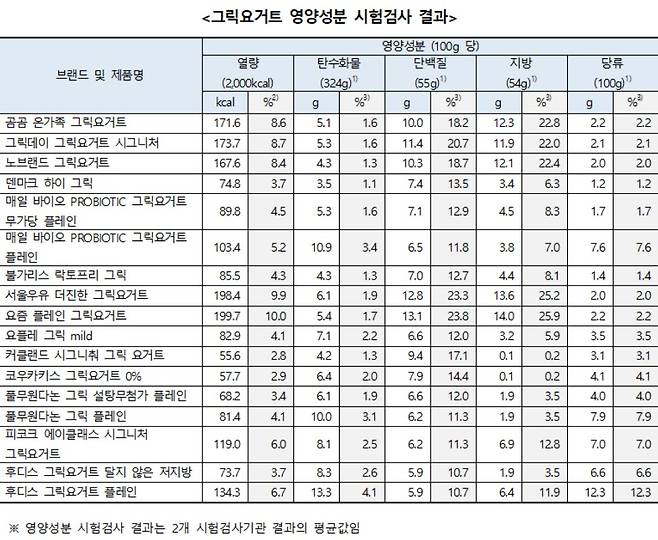 그릭요거트 17종 영양성분 시험검사 결과/사진=소비자시민모임 제공