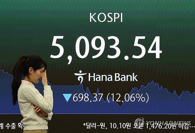 코스피, 중동 불안에 12% 폭락 (서울=연합뉴스) 김주형 기자 = 코스피가 미국과 이란 간 전쟁 발발 여파로 역대 최대 폭으로 폭락해 5,100선마저 내준 4일 서울 중구 하나은행 본점 딜링룸에 코스피가 표시돼 있다.
이날 코스피는 전장보다 698.37포인트(12.06%) 내린 5,093.54에, 코스닥은 159.26포인트(14.00%) 급락한 978.44에 장을 마쳤다. 원/달러 환율은 10.1원 오른 1,476.2원이다. 2026.3.4 kjhpress@yna.co.kr