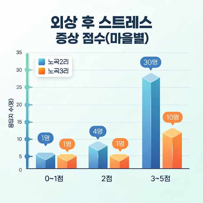 ▲ 인천일보가 노곡리 주민 47명을 대상으로 실시한 '외상 후 스트레스 장애(PTSD)' 자가검사 결과를 마을별로 분석한 그래픽. /AI 생성 이미지