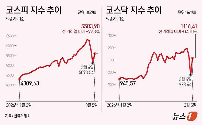 5일 아시아 증시에서 한국의 코스피는 9.63% 폭등한 5583.90포인트를 기록했다. ⓒ 뉴스1 양혜림 디자이너