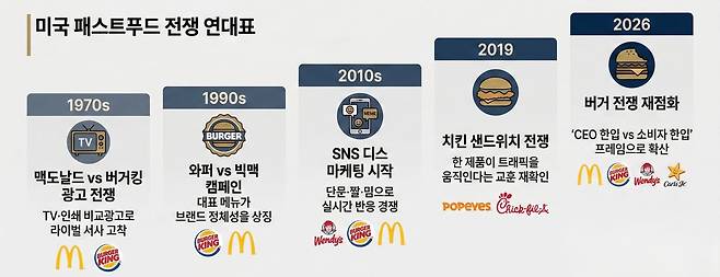 미국 패스트푸드 전쟁 연대기