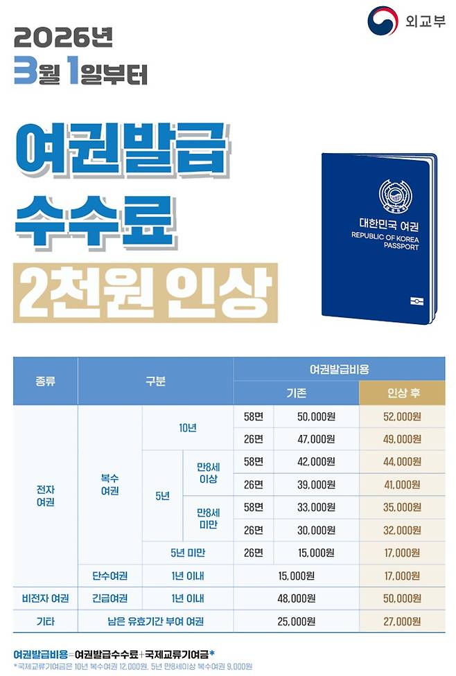 2026년 3월 1일부터 여권 발급 수수료 2000원 인상 (외교부)