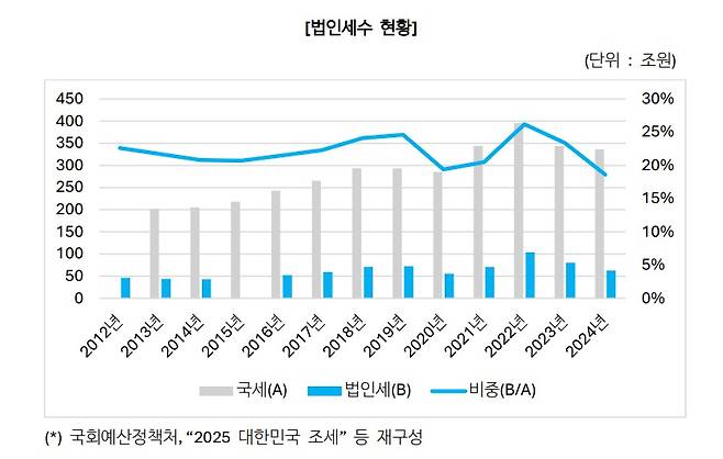 법인세수 현황 / 출처 =딜로이트 안진회계법인