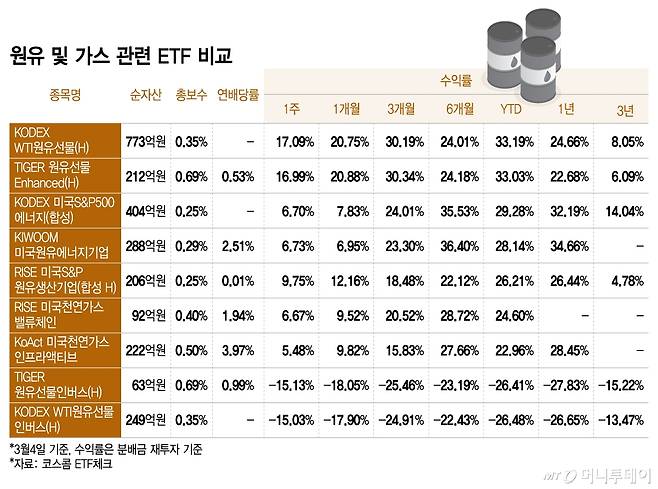 원유 및 가스 관련 ETF 비교/그래픽=이지혜
