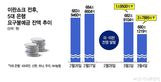 이란쇼크 전후, 5대 은행 요구불예금 잔액 추이/그래픽=김지영
