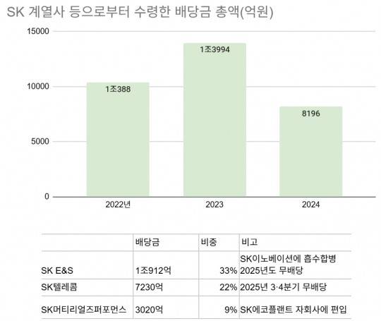 자료=SK 사업보고서