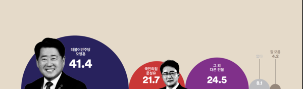 제주 오영훈 지사 문성유 전 사장 양자 가상대결