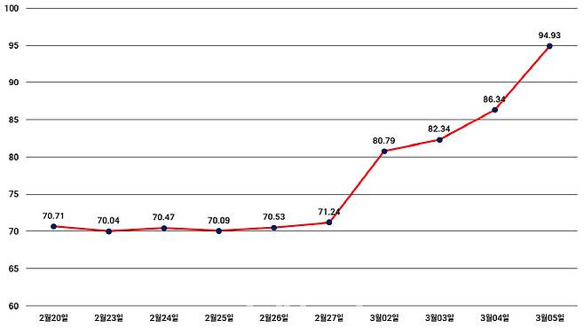 두바이원유 가격 추정값 (그래픽=도시와경제)