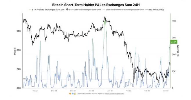 비트코인 가격과 단기투자자 매매 추이 (자료=코인텔레그래프)