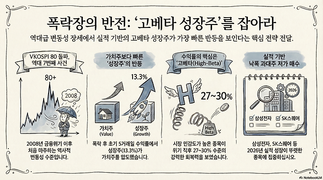 최근 20년 동안 코스피가 하루 8% 이상 하락했던 5번의 사례에서, 반등 초기 5거래일 동안 성장주의 평균 수익률은 13.3%로 가치주(11.1%)를 앞질렀던 것으로 나타났다.(출처=노트북LM)