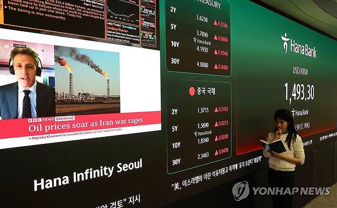 유가 폭등 속 오른는 원/달러 환율 (서울=연합뉴스) 김주형 기자 = 이란 사태로 국제유가가 폭등한 가운데 코스피가 6% 급락하며 5,200대로 마감한 9일 서울 중구 하나은행 본점 딜링룸에 원/달러 환율이 표시돼 있다.
코스피는 전장 대비 333.00포인트(5.96%) 내린 5,251.87에, 코스닥은 52.39포인트(4.54%) 내린 1,102.28에장을 마쳤다. 원/달러 환율 19.1원 오른 1,495.5원이다. 2026.3.9 kjhpress@yna.co.kr