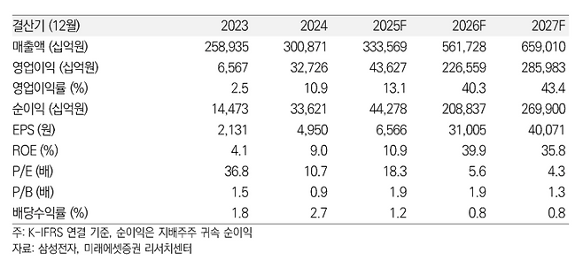 삼성전자 실적 추이.(출처=미래에셋증권)