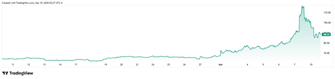 ▲지난 1개월간 WTI 가격 추이(사진=트레이딩뷰)