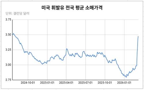 데이터 출처: 미국자동차협회(AAA).