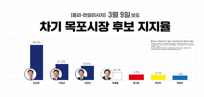 지난 9일 폴리뉴스가 의뢰하고 한길리서치가 진행한 목포시장 여론조사 결과 그래프. 강성휘 목포시장 선거사무실 제공