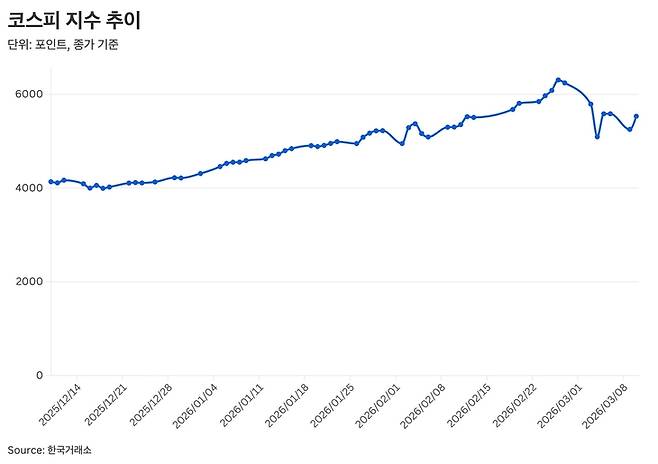▲코스피 지수 추이