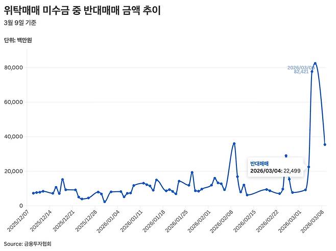 ▲반대매매 금액 추이