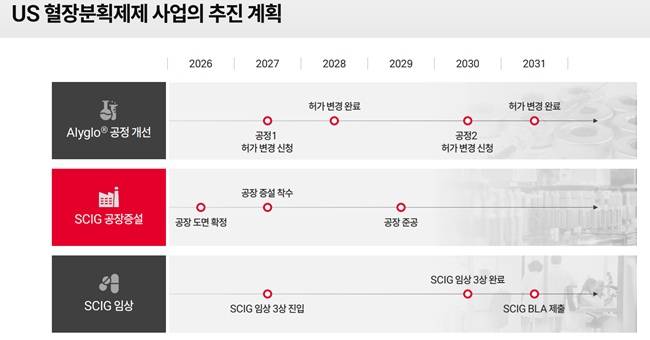 GC녹십자의 알리글로 공정개선 및 SCIG 개발 일정표. 2026 GC녹십자 인베스터 데이 자료.