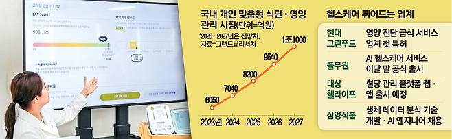 현대그린푸드가 운영 중인 단체급식 사업장에서 영양사가 고객사 임직원을 대상으로 그리팅 영양 진단 서비스를 제공하는 모습. 현대그린푸드
