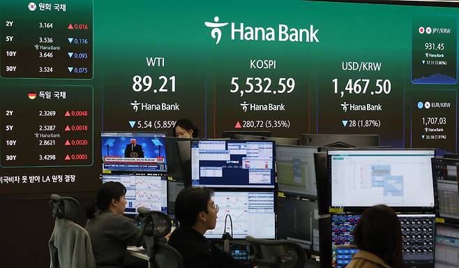 코스피가 전 거래일(5251.87)보다 280.72포인트(5.35%) 상승한 5532.59에 마감한 10일 오후 서울 중구 하나은행 딜링룸 전광판에 코스피 종가와 원·달러 환율, 서부텍사스산원유(WTI) 시세가 표시되고 있다. 뉴시스