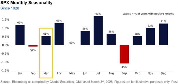 1928년 이후 S&P500은 4월에 63%의 확률로 상승했으며 평균 상승폭은 연중 두 번째로 높았다. 자료=시타델증권