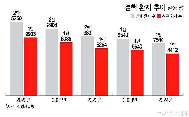 결핵 환자 추이/그래픽=이지혜