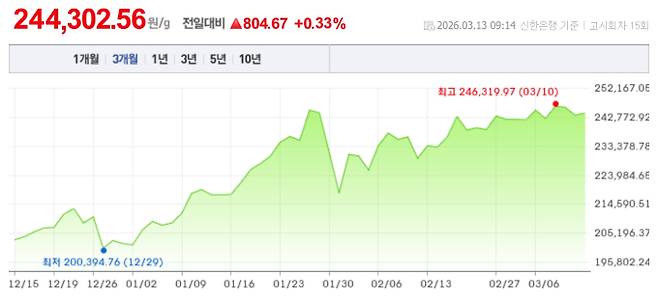 오늘 금시세, 국제 금가격, 금값추이 ©신한은행