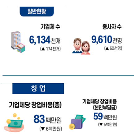 중소벤처기업부와 소상공인시장진흥공단은 ‘2024년 기준 소상공인실태조사’를 발표했다. 조사에 따르면 기업당 평균 종사자 수는 소폭 줄고, 창업비용도 다소 줄어든 것으로 나타났다. <중기부>