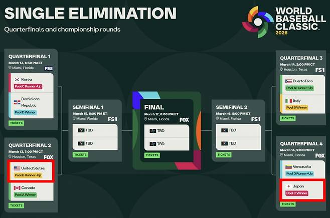 WBC 8강 대진표가 확정됐다. 이에 따르면 미국과 일본은 결승전에서야 만난다/사진=WBC 홈페이지