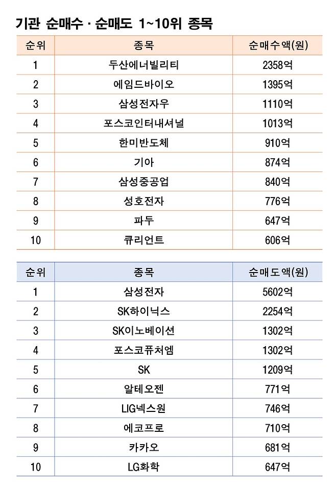 기간: 3월 9~13일|자료: 한국거래소