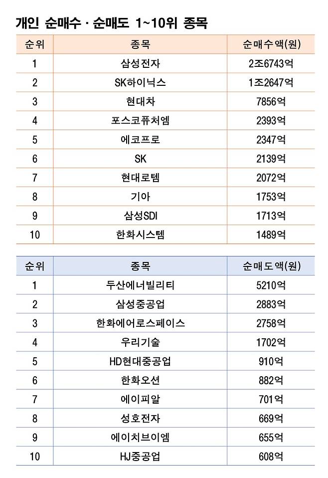 기간: 3월 9~13일|자료: 한국거래소
