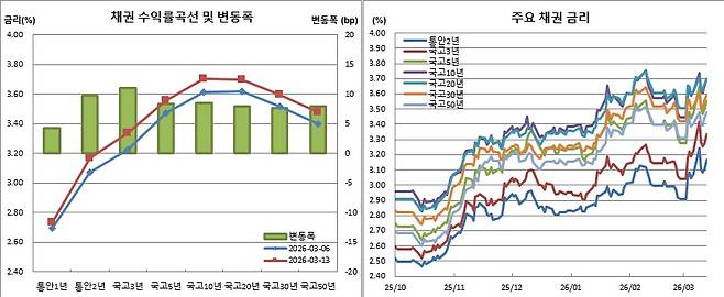 (금융투자협회)