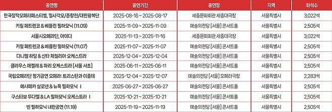 2025년 서양음악(클래식) 티켓판매액 상위 10개 공연 목록