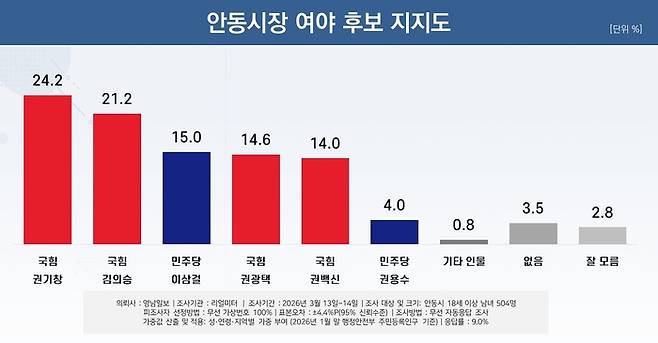 안동시장 여야 후보 지지도