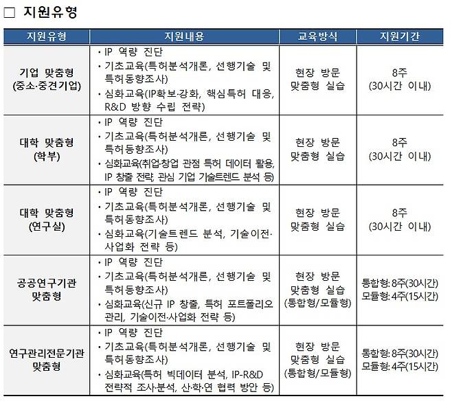 2026년 특허 조사·분석 역량강화 교육과정 지원 사업 유형. 지식재산처 제공