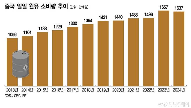 중국 일일 원유 소비량 추이/그래픽=이지혜