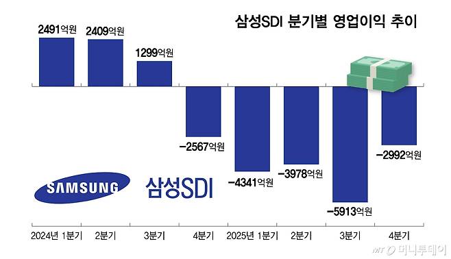 삼성SDI 분기별 영업이익 추이/그래픽=김다나