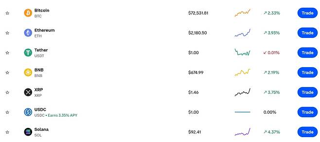 솔라나 4.3% 상승…비트코인·이더리움 등 코인 시세는, 비트코인 시세ㆍ전망ㆍ가격ㆍETF 등 관심 집중(출처=코인베이스 캡처)