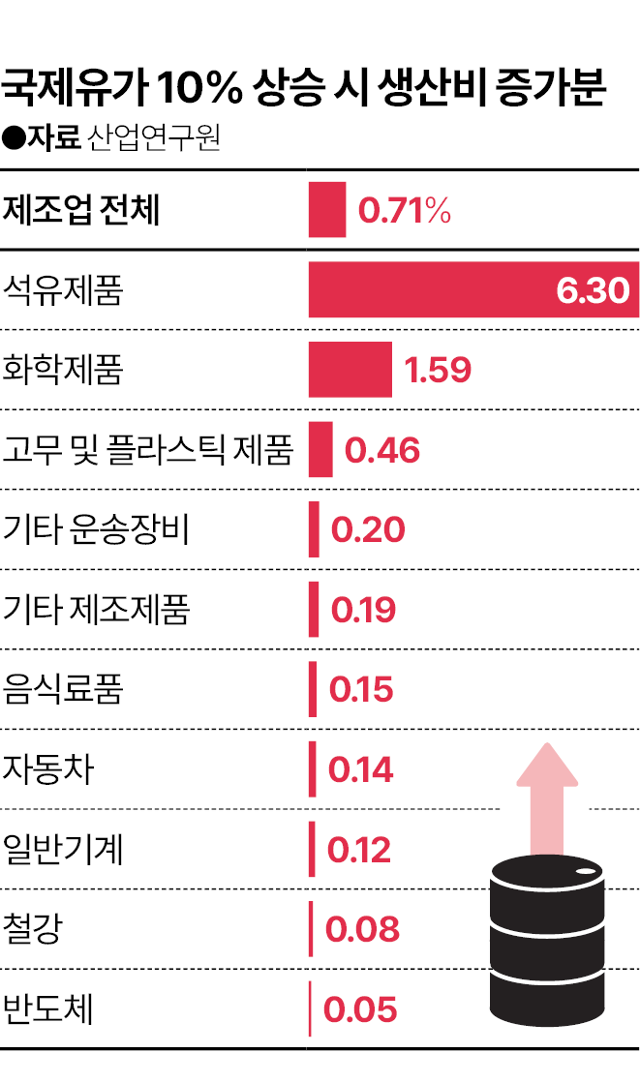 국제유가 10% 상승 시 업종별 생산비 증가분. 그래픽=이지원 기자
