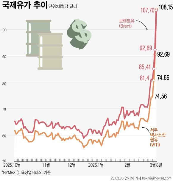 국제유가, 100달러 넘어…WTI 19%↑·브렌트유 16%↑ - 미국·이스라엘과 이란 전쟁으로 원유 수송 해상로 호르무즈 해협이 사실상 봉쇄된 가운데 8일(현지 시간) 국가 유가가 해럴당 100달러를 돌파했다. 미국 원유 가격은 지난 2월 28일 미국과 이스라엘이 공격을 시작하기 전보다 약 50% 상승했다. 뉴시스
