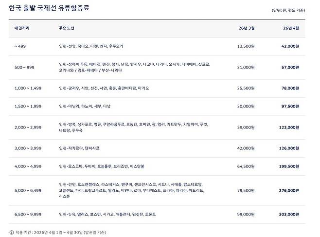 4월1일부터 적용되는 대한항공 국제선 유류할증료(편도 기준) ⓒ대한항공 홈페이지 캡처