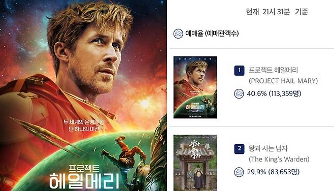 ‘왕사남’ 꺾은 ‘프로젝트 헤일메리’…예매율 40.6% 1위