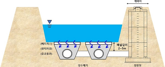 대구 취수원 다변화 정책의 유력 대안으로 검토되는 복류수 모식도. <대구시 제공>