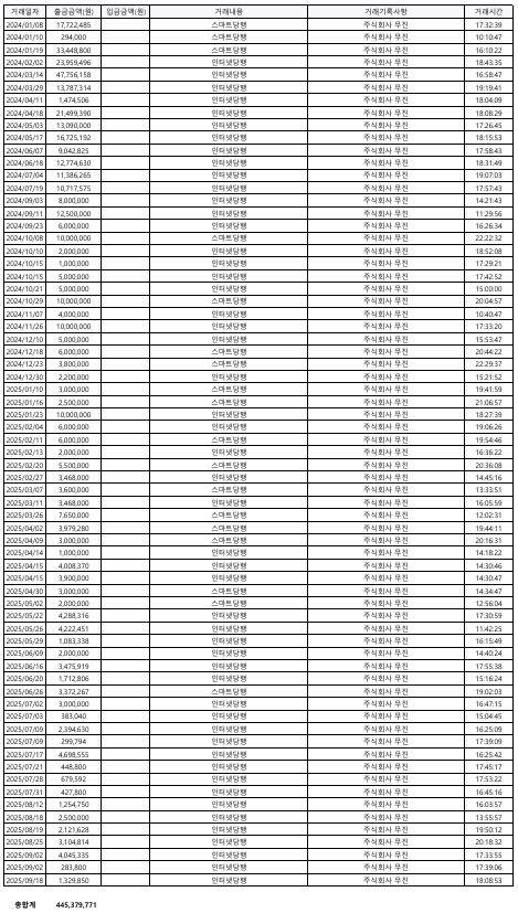 호석촌이 무진에 대금을 이체한 내역(사진=후너스 제공)