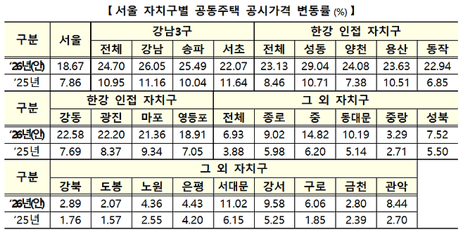 서울 자치구별 공동주택 공시가격 변동률. ⓒ국토교통부