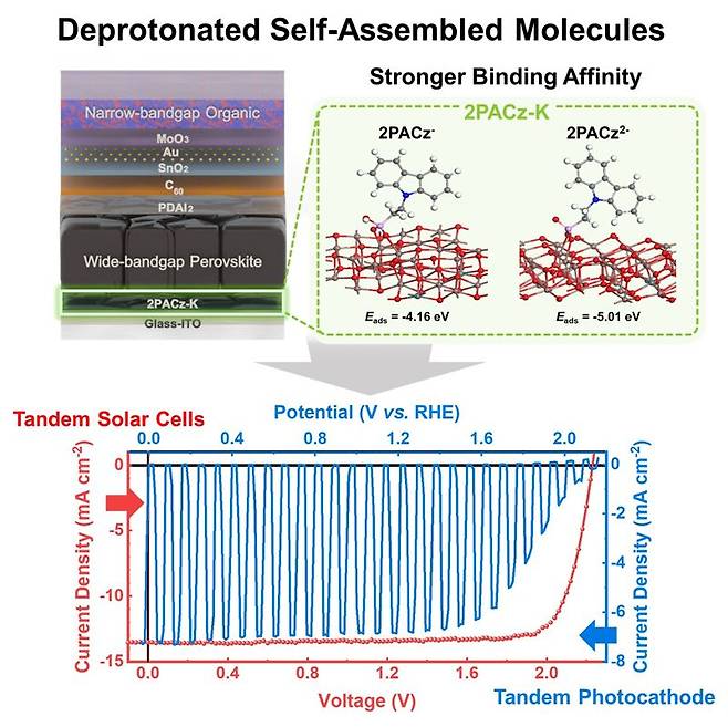 탈양성자화 기술이 적용된 태양전지와 광전극 성능. UNIST 제공